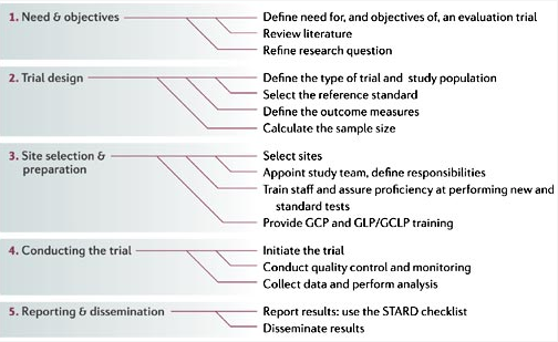 GCP, good clinical practice; GCLP, good clinical laboratory practice; GLP, good laboratory practice; STARD, standards for reporting of diagnostic accuracy. See Section III, 2.13  From Nature Reviews Microbiology 4,S20–S32(1 December 2006) | doi:10.1038/nrmicro1570 